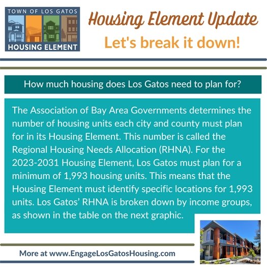 The Association of Bay Area Governments determines the number of housing units each city and county must plan for in its Housing Element. This number is called the Regional Housing Needs Allocation (RHNA). For the 2023-2031 Housing Element, Los Gatos must plan for a minimum of 1,993 housing units. This means that the Housing Element must identify specific locations for 1,993 units. Los Gatos’ RHNA is broken down by income groups.
