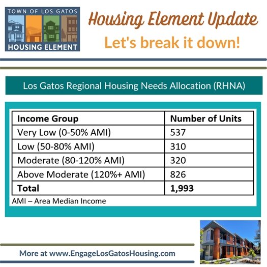 Los Gatos Regional Housing Needs Allocation (RHNA)