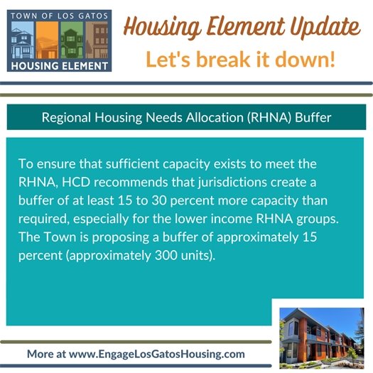 To ensure that sufficient capacity exists to meet the RHNA, HCD recommends that jurisdictions create a buffer of at least 15 to 30 percent more capacity than required, especially for the lower income RHNA groups. The Town is proposing a buffer of approximately 15 percent (approximately 300 units). 