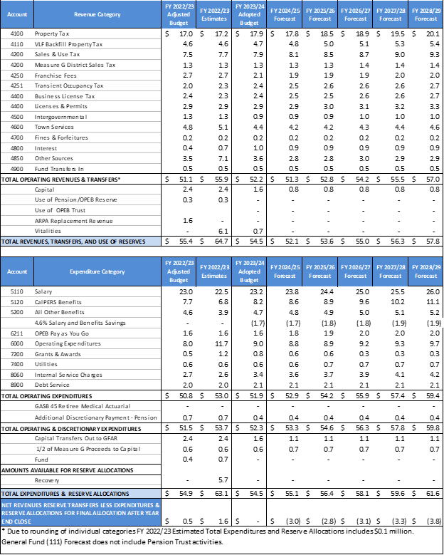 Five Year Forecast 23-24
